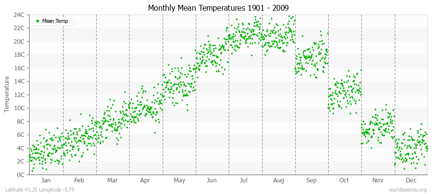 Monthly Mean Temperatures 1901 - 2009 (Metric) Latitude 41.25 Longitude -5.75