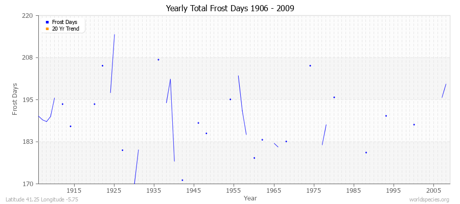 Yearly Total Frost Days 1906 - 2009 Latitude 41.25 Longitude -5.75