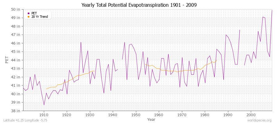 Yearly Total Potential Evapotranspiration 1901 - 2009 (English) Latitude 41.25 Longitude -5.75