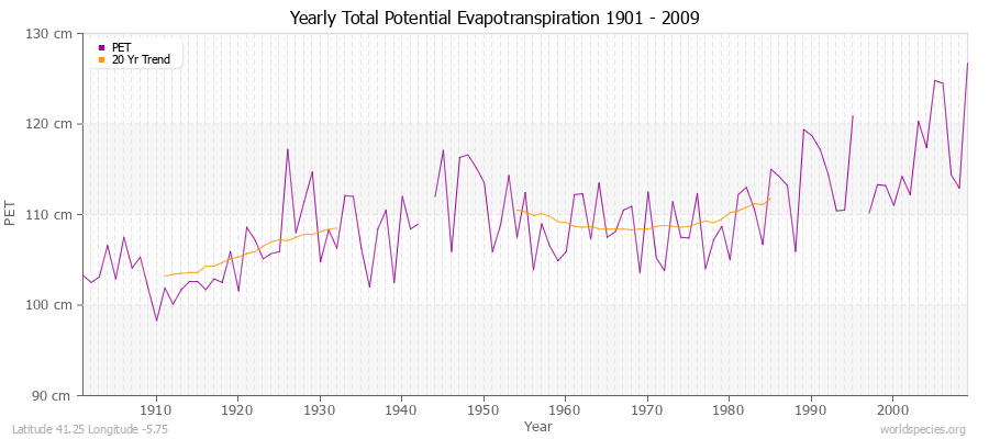 Yearly Total Potential Evapotranspiration 1901 - 2009 (Metric) Latitude 41.25 Longitude -5.75