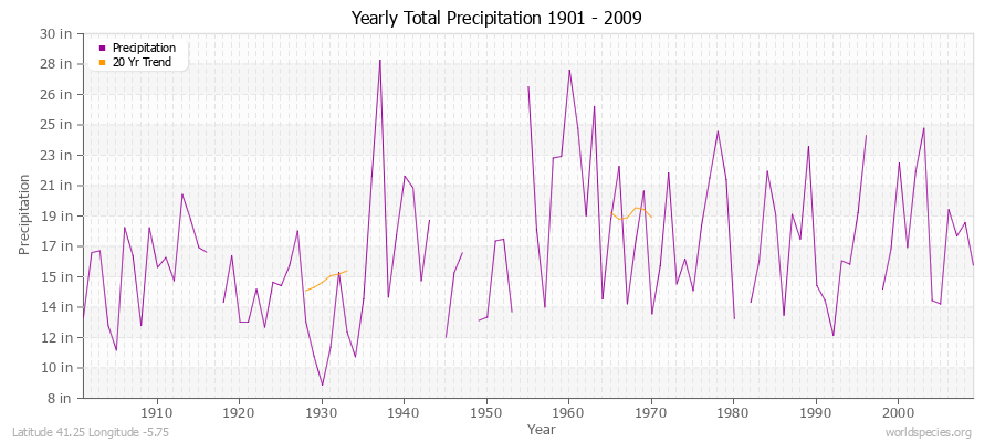 Yearly Total Precipitation 1901 - 2009 (English) Latitude 41.25 Longitude -5.75