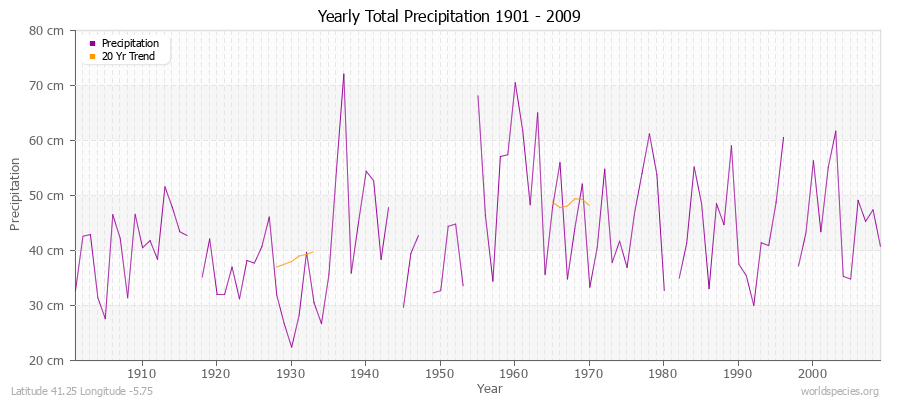 Yearly Total Precipitation 1901 - 2009 (Metric) Latitude 41.25 Longitude -5.75