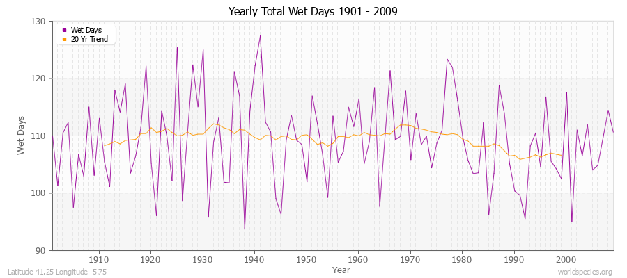 Yearly Total Wet Days 1901 - 2009 Latitude 41.25 Longitude -5.75