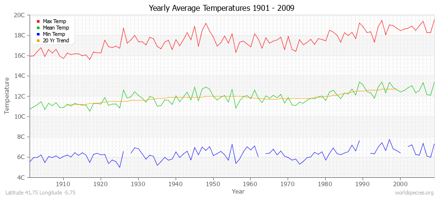 Yearly Average Temperatures 2010 - 2009 (Metric) Latitude 41.75 Longitude -5.75