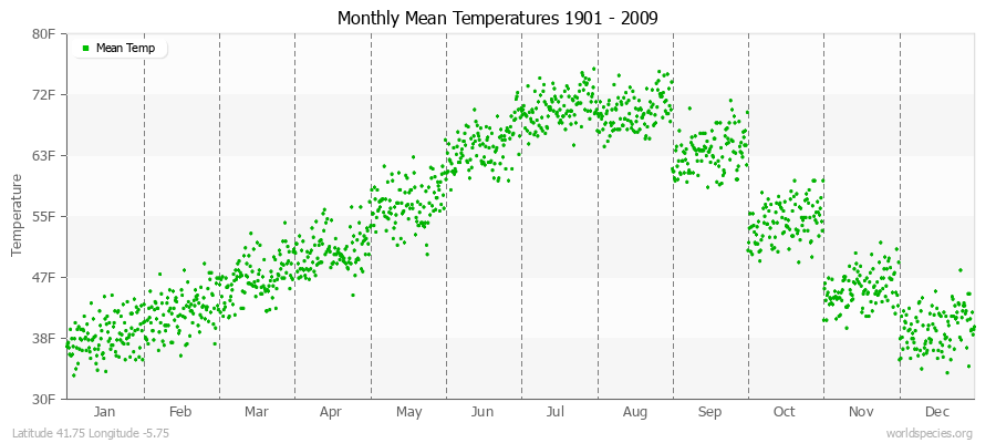 Monthly Mean Temperatures 1901 - 2009 (English) Latitude 41.75 Longitude -5.75
