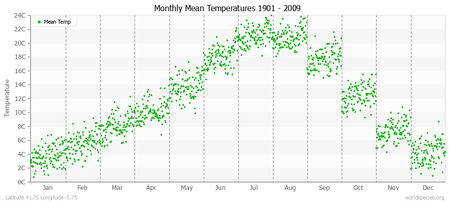 Monthly Mean Temperatures 1901 - 2009 (Metric) Latitude 41.75 Longitude -5.75