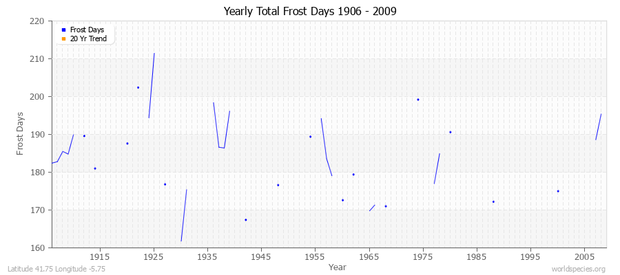 Yearly Total Frost Days 1906 - 2009 Latitude 41.75 Longitude -5.75