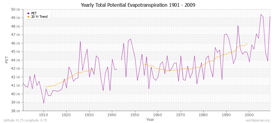 Yearly Total Potential Evapotranspiration 1901 - 2009 (English) Latitude 41.75 Longitude -5.75