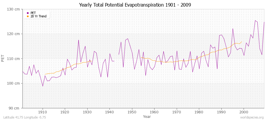 Yearly Total Potential Evapotranspiration 1901 - 2009 (Metric) Latitude 41.75 Longitude -5.75