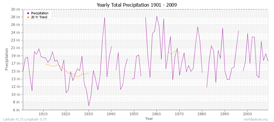 Yearly Total Precipitation 1901 - 2009 (English) Latitude 41.75 Longitude -5.75