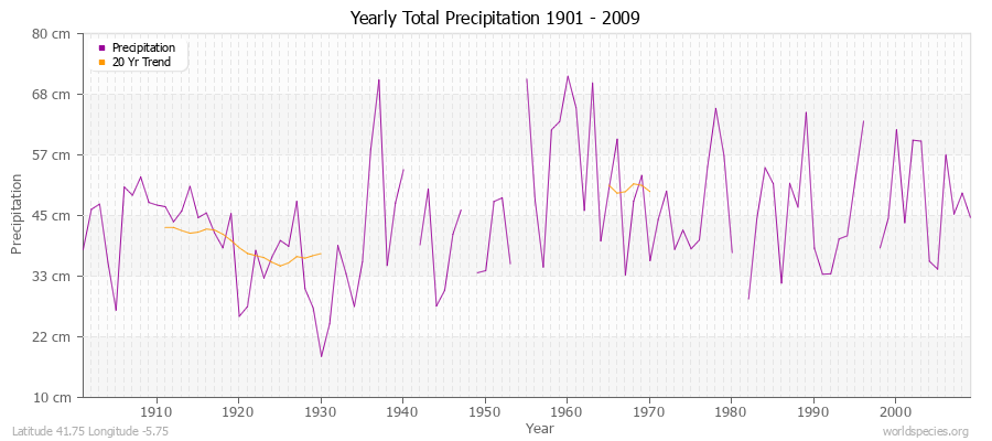 Yearly Total Precipitation 1901 - 2009 (Metric) Latitude 41.75 Longitude -5.75