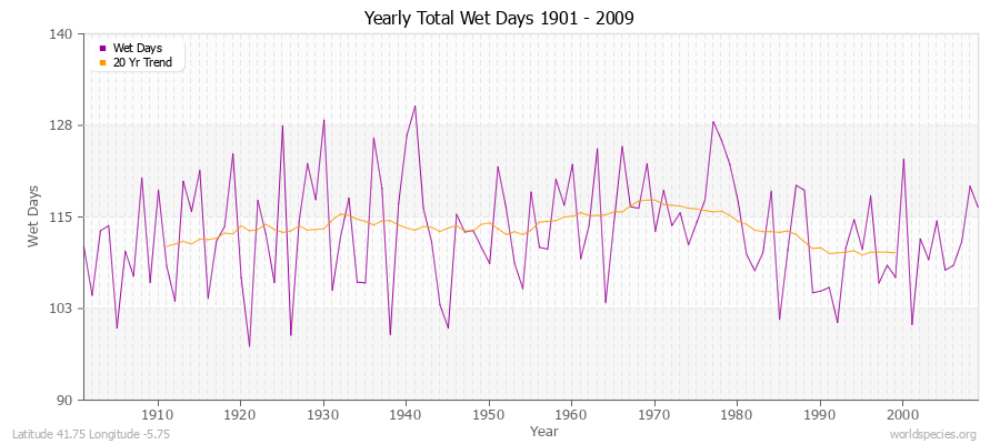 Yearly Total Wet Days 1901 - 2009 Latitude 41.75 Longitude -5.75
