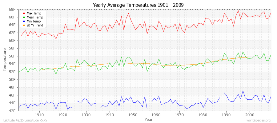 Yearly Average Temperatures 2010 - 2009 (English) Latitude 42.25 Longitude -5.75