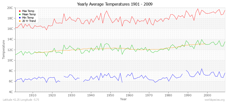 Yearly Average Temperatures 2010 - 2009 (Metric) Latitude 42.25 Longitude -5.75