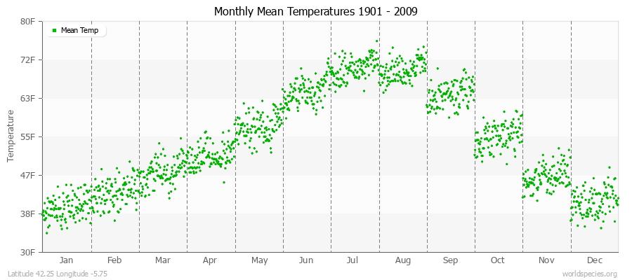 Monthly Mean Temperatures 1901 - 2009 (English) Latitude 42.25 Longitude -5.75