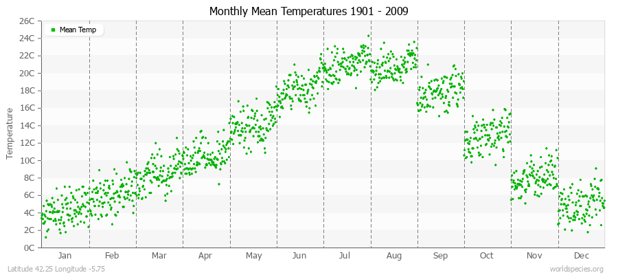 Monthly Mean Temperatures 1901 - 2009 (Metric) Latitude 42.25 Longitude -5.75