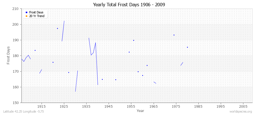 Yearly Total Frost Days 1906 - 2009 Latitude 42.25 Longitude -5.75