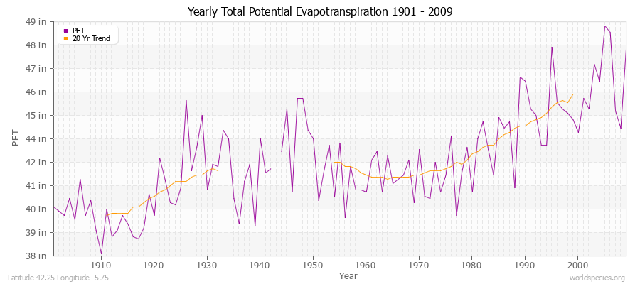 Yearly Total Potential Evapotranspiration 1901 - 2009 (English) Latitude 42.25 Longitude -5.75