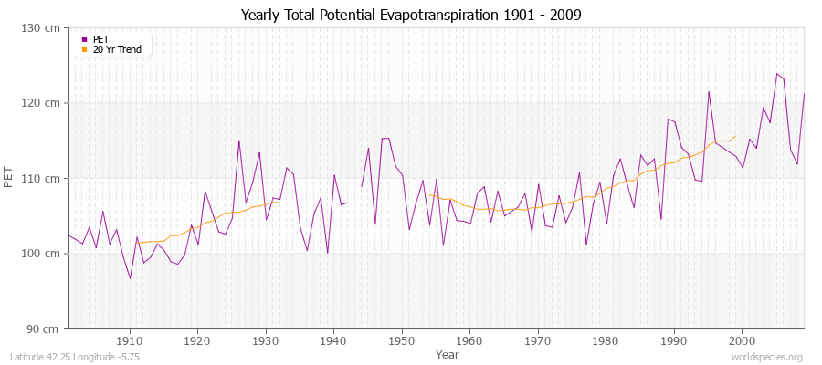 Yearly Total Potential Evapotranspiration 1901 - 2009 (Metric) Latitude 42.25 Longitude -5.75