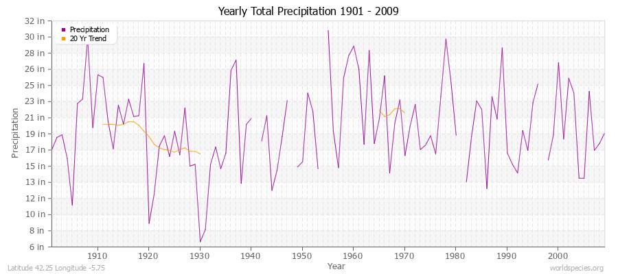 Yearly Total Precipitation 1901 - 2009 (English) Latitude 42.25 Longitude -5.75