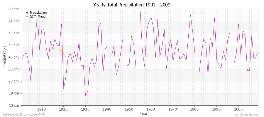 Yearly Total Precipitation 1901 - 2009 (Metric) Latitude 42.25 Longitude -5.75