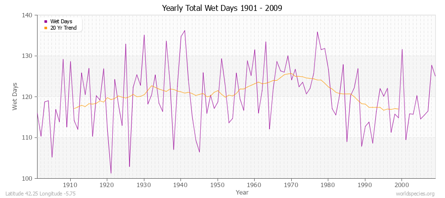 Yearly Total Wet Days 1901 - 2009 Latitude 42.25 Longitude -5.75