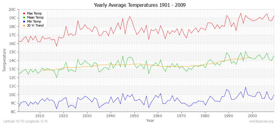 Yearly Average Temperatures 2010 - 2009 (Metric) Latitude 43.75 Longitude -5.75