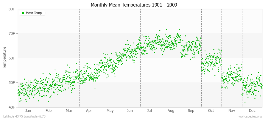 Monthly Mean Temperatures 1901 - 2009 (English) Latitude 43.75 Longitude -5.75