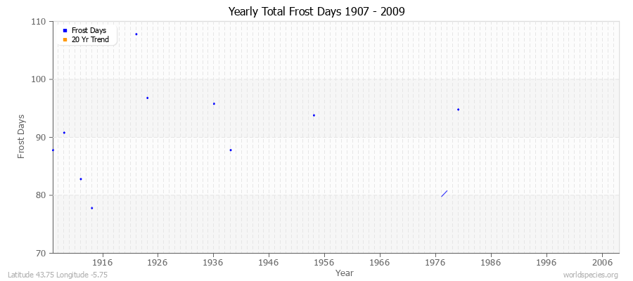 Yearly Total Frost Days 1907 - 2009 Latitude 43.75 Longitude -5.75