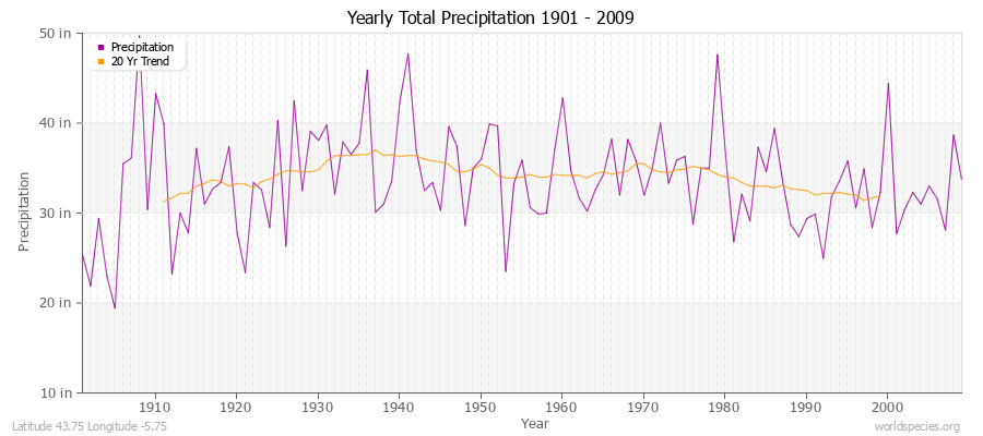 Yearly Total Precipitation 1901 - 2009 (English) Latitude 43.75 Longitude -5.75