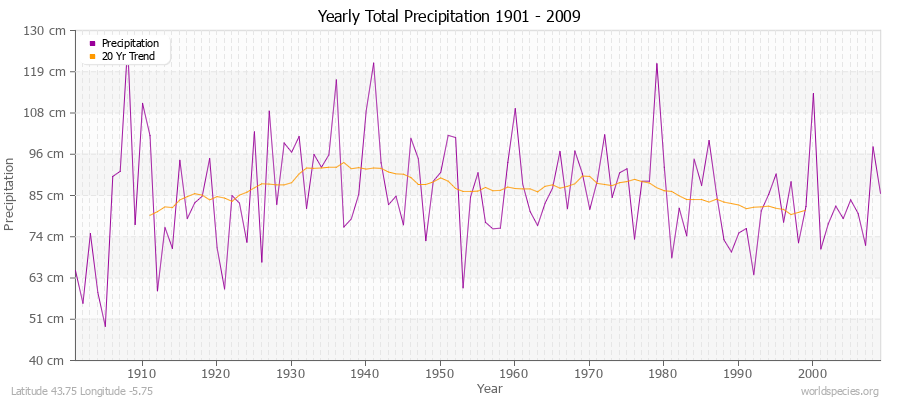 Yearly Total Precipitation 1901 - 2009 (Metric) Latitude 43.75 Longitude -5.75