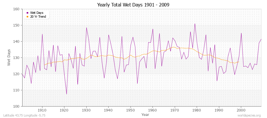 Yearly Total Wet Days 1901 - 2009 Latitude 43.75 Longitude -5.75