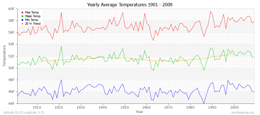 Yearly Average Temperatures 2010 - 2009 (English) Latitude 50.25 Longitude -5.75
