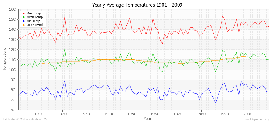 Yearly Average Temperatures 2010 - 2009 (Metric) Latitude 50.25 Longitude -5.75