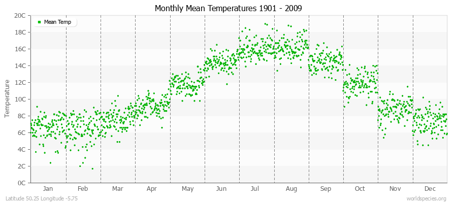 Monthly Mean Temperatures 1901 - 2009 (Metric) Latitude 50.25 Longitude -5.75