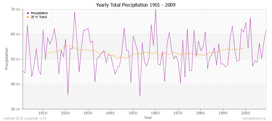 Yearly Total Precipitation 1901 - 2009 (English) Latitude 50.25 Longitude -5.75