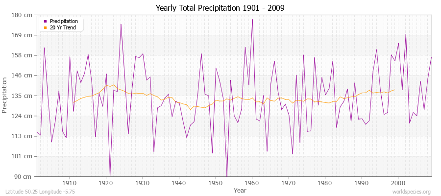 Yearly Total Precipitation 1901 - 2009 (Metric) Latitude 50.25 Longitude -5.75