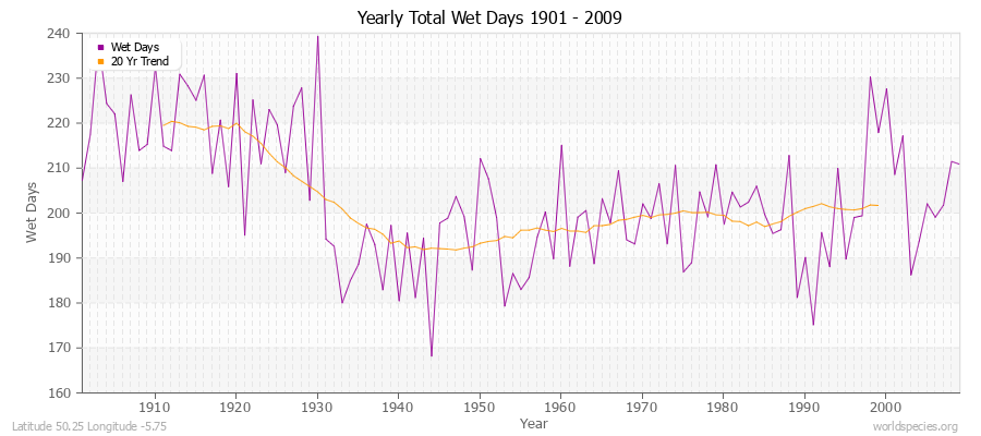 Yearly Total Wet Days 1901 - 2009 Latitude 50.25 Longitude -5.75