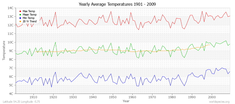 Yearly Average Temperatures 2010 - 2009 (Metric) Latitude 54.25 Longitude -5.75