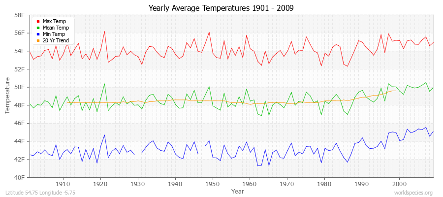 Yearly Average Temperatures 2010 - 2009 (English) Latitude 54.75 Longitude -5.75