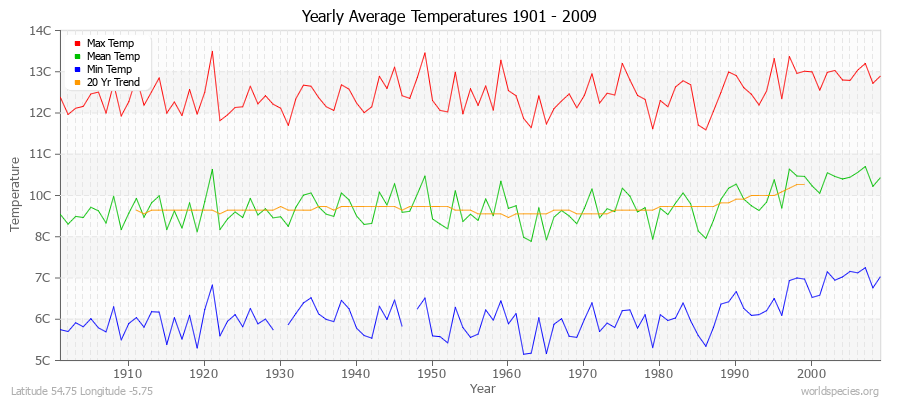 Yearly Average Temperatures 2010 - 2009 (Metric) Latitude 54.75 Longitude -5.75