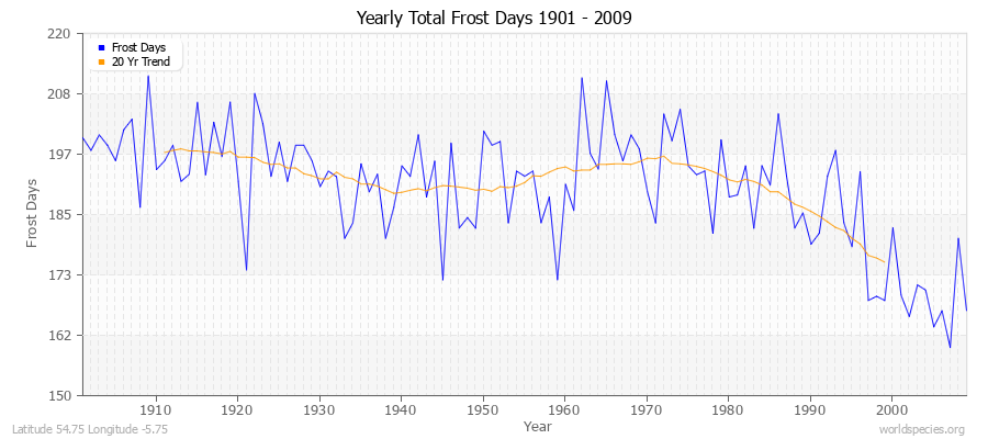 Yearly Total Frost Days 1901 - 2009 Latitude 54.75 Longitude -5.75