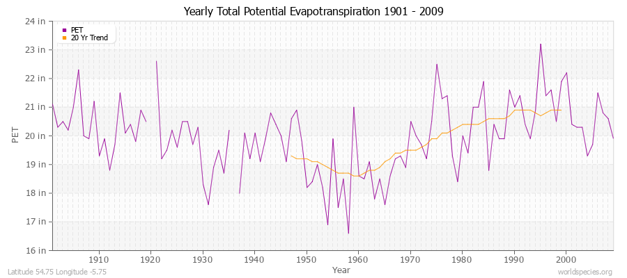 Yearly Total Potential Evapotranspiration 1901 - 2009 (English) Latitude 54.75 Longitude -5.75