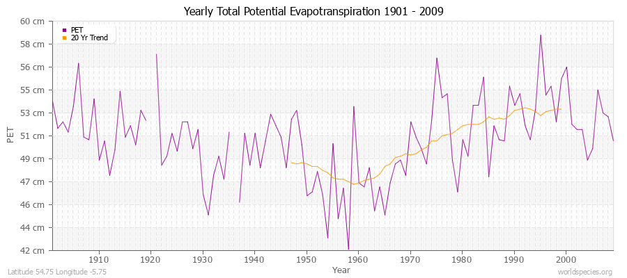 Yearly Total Potential Evapotranspiration 1901 - 2009 (Metric) Latitude 54.75 Longitude -5.75