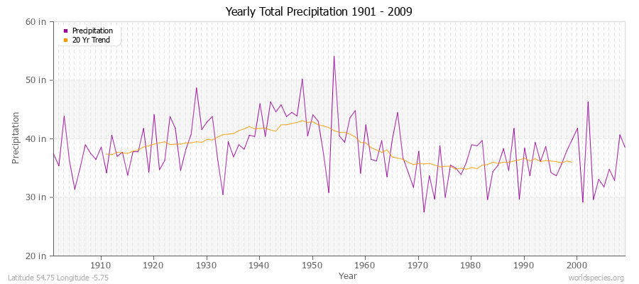 Yearly Total Precipitation 1901 - 2009 (English) Latitude 54.75 Longitude -5.75