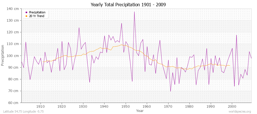 Yearly Total Precipitation 1901 - 2009 (Metric) Latitude 54.75 Longitude -5.75