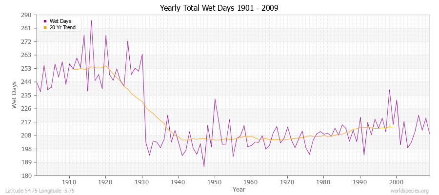 Yearly Total Wet Days 1901 - 2009 Latitude 54.75 Longitude -5.75