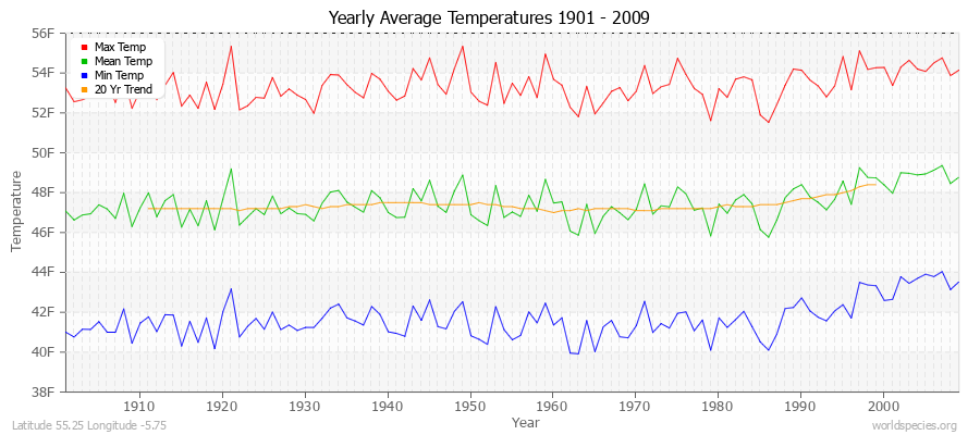 Yearly Average Temperatures 2010 - 2009 (English) Latitude 55.25 Longitude -5.75