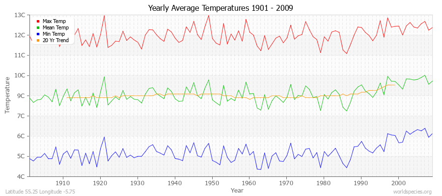 Yearly Average Temperatures 2010 - 2009 (Metric) Latitude 55.25 Longitude -5.75