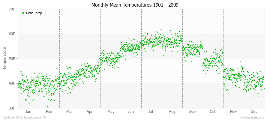 Monthly Mean Temperatures 1901 - 2009 (English) Latitude 55.25 Longitude -5.75